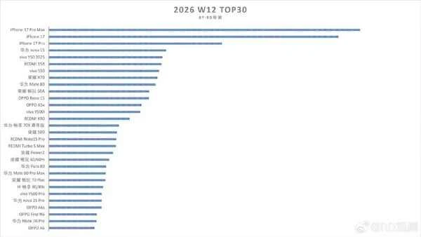 OPPO Find N6は発売から最初の3日間で56,400台以上を売り上げ、折りたたみ式フラッグシップモデルとしては唯一、このリストにランクインした。