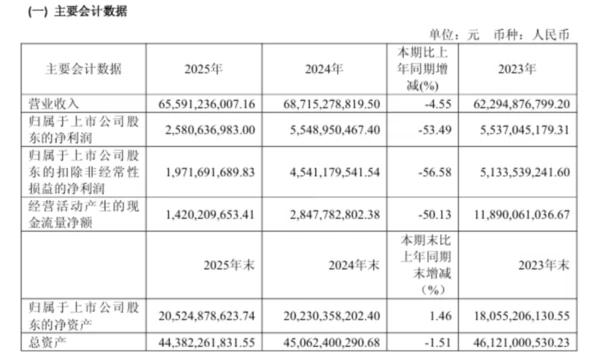 Transsion Holdings：2025年の純利益は25億8100万元で、前年比53.49％減となった。