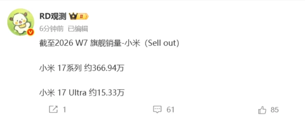報道によると、Xiaomi 17シリーズの累計販売台数は367万台に迫っているとのことです。Ultraモデルだけでも15万台以上を売り上げています。 曝小米17系列累计销量逼近367万台!Ultra单品破15万